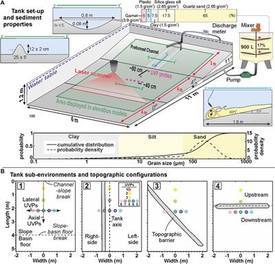The Influence of Confining Topography Orientation on Experimental Turbidity Currents and Geological Implications